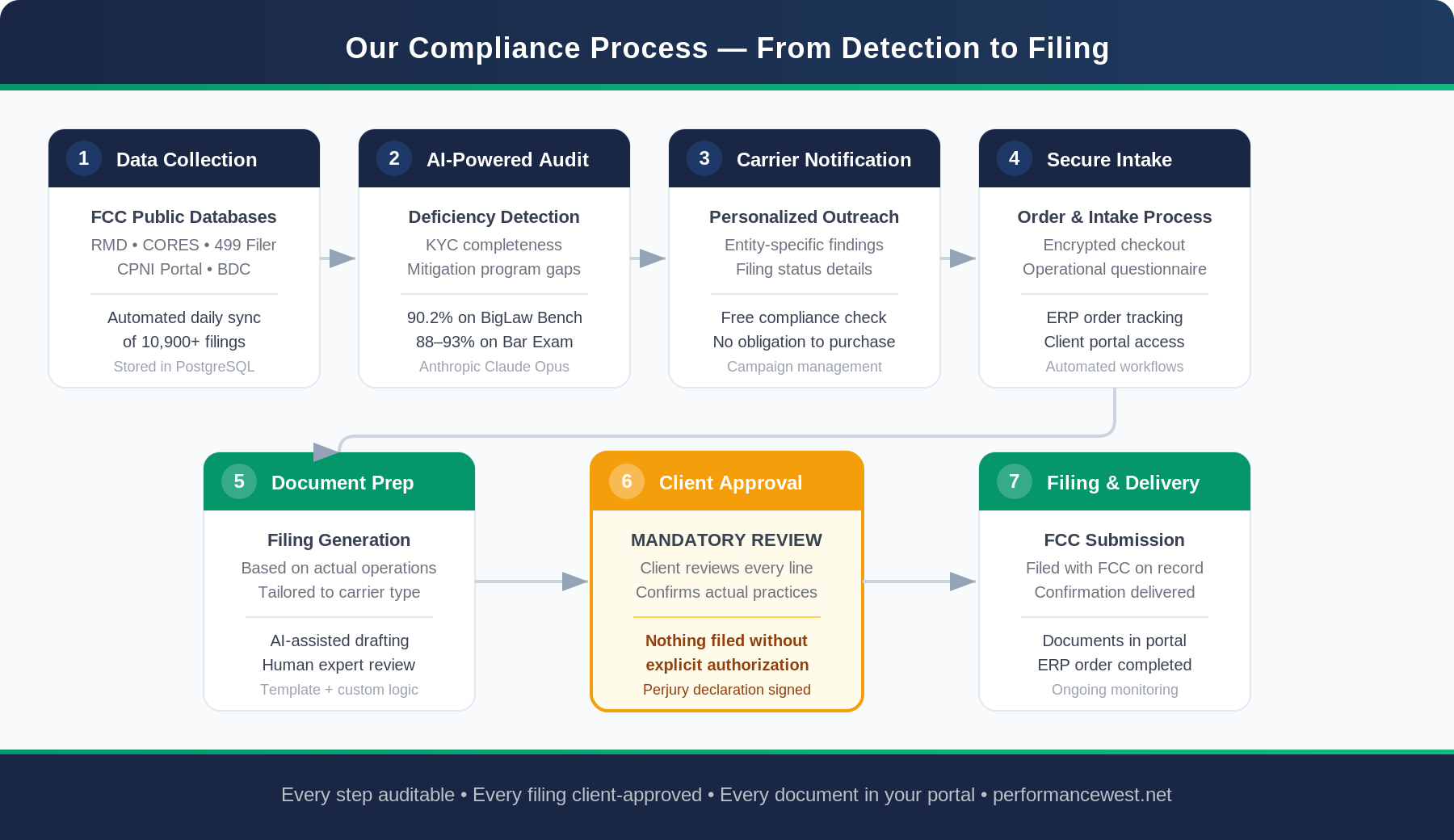 Performance West Compliance Process